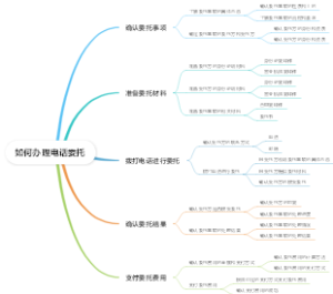 如何办理电话委托
