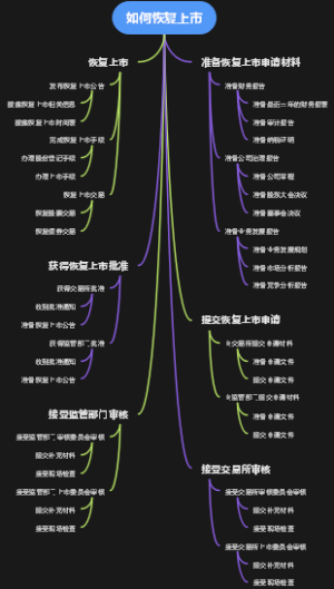 如何恢复上市