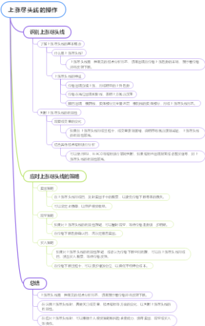 上涨尽头线的操作
