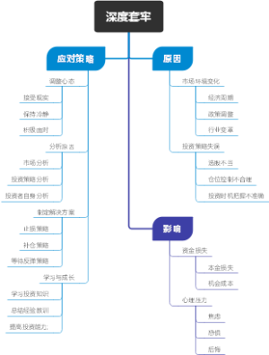 深度套牢