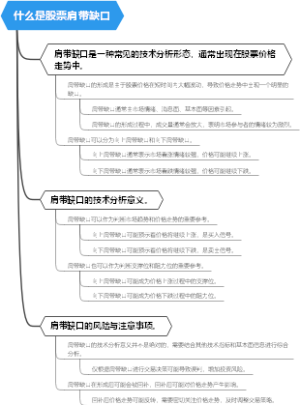 什么是股票肩带缺口