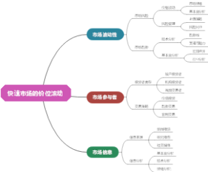 快速市场的价位滚动