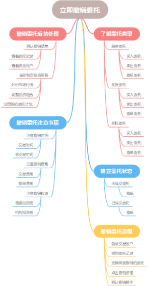 立即撤销委托