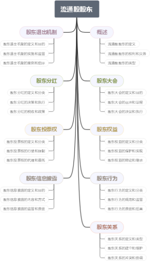 流通股股东