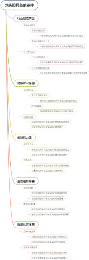 龙头股具备的条件