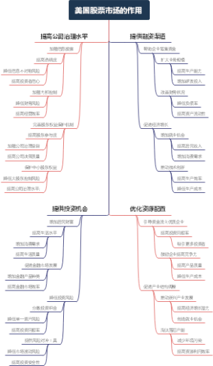 美国股票市场的作用