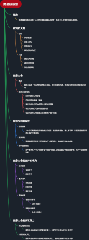 流通股股东