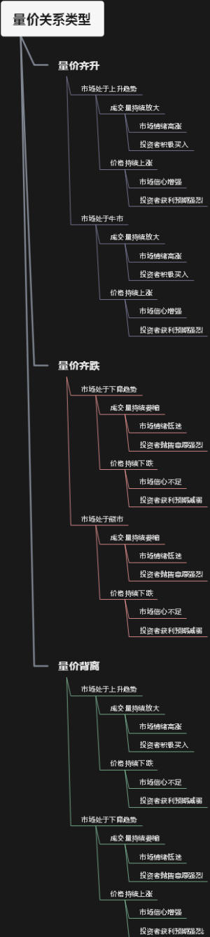 量价关系类型