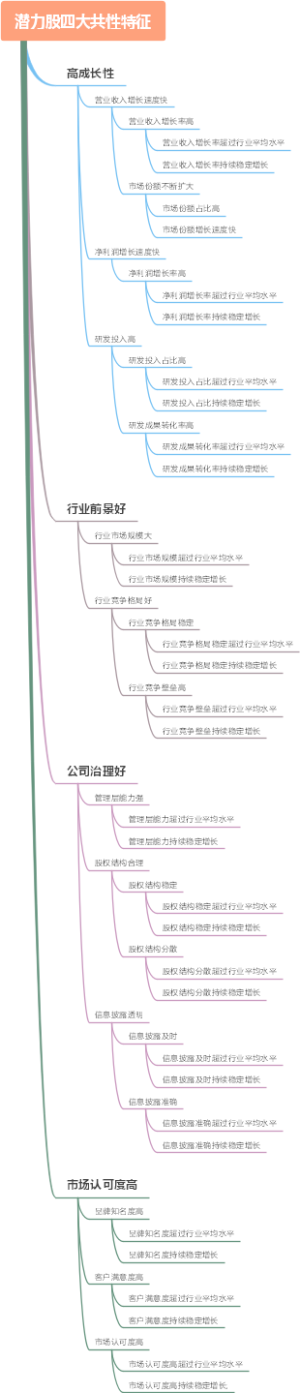 潜力股四大共性特征