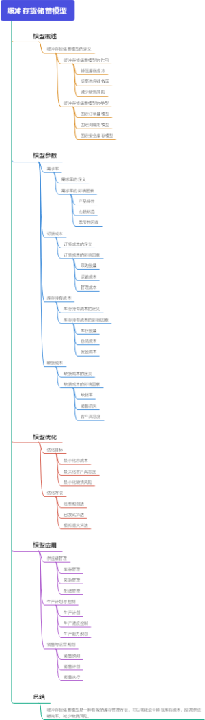 缓冲存货储蓄模型