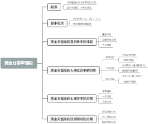 黄金分割率理论
