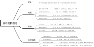 货币危机理论