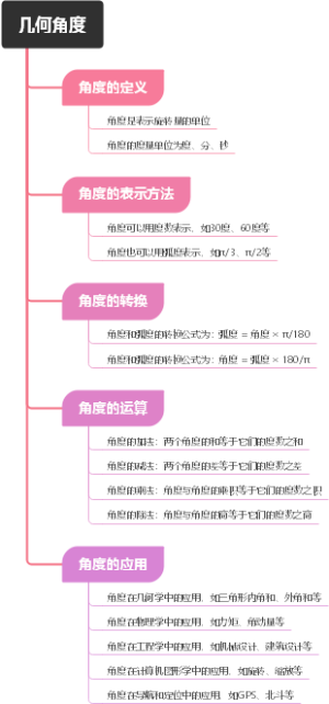 几何角度