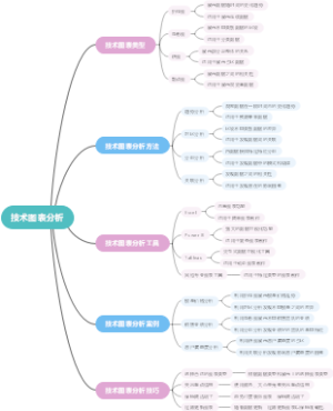 技术图表分析