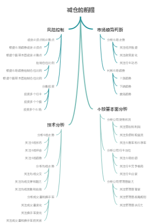 减仓的前提