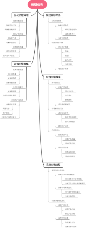 价格优先