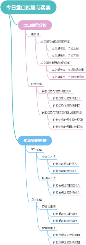 今日盘口能量与买卖