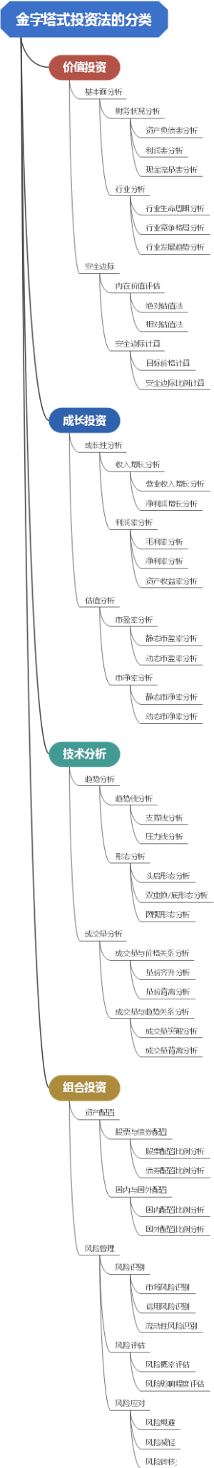金字塔式投资法的分类