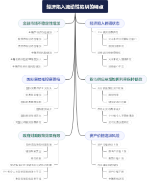 经济陷入流动性陷阱的特点