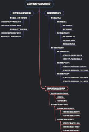 科创板股权激励制度