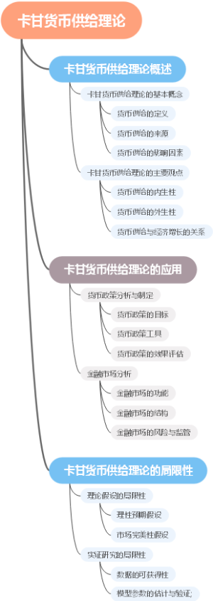 卡甘货币供给理论