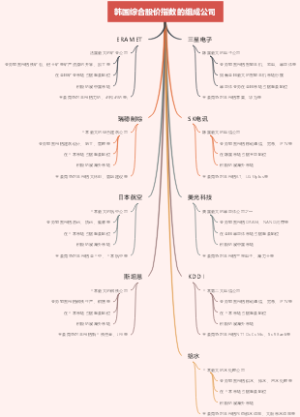 韩国综合股价指数的组成公司