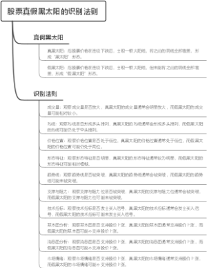 股票真假黑太阳的识别法则