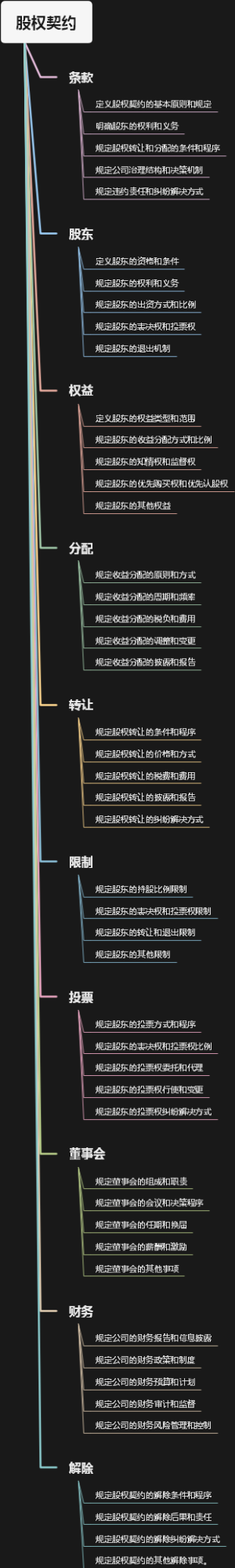 股权契约