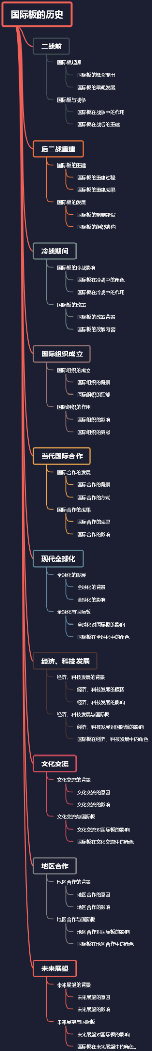 国际板的历史