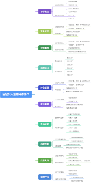 固定投入法的具体操作
