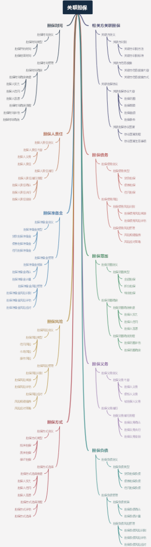 关联担保
