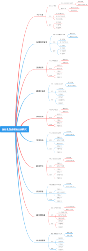国际上创业板的主要模式