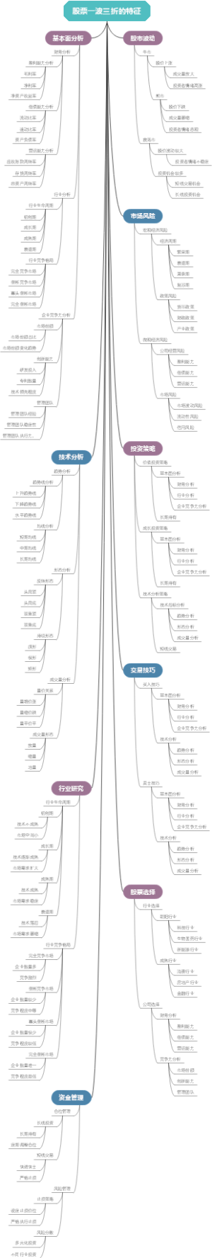 股票一波三折的特征