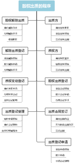 股权出质的程序