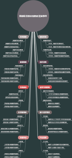 韩国综合股价指数的发展事件