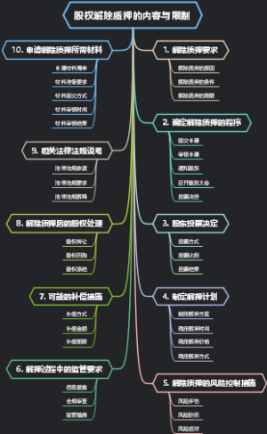 股权解除质押的内容与限制
