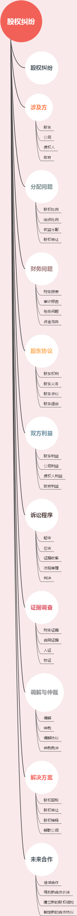 股权纠纷