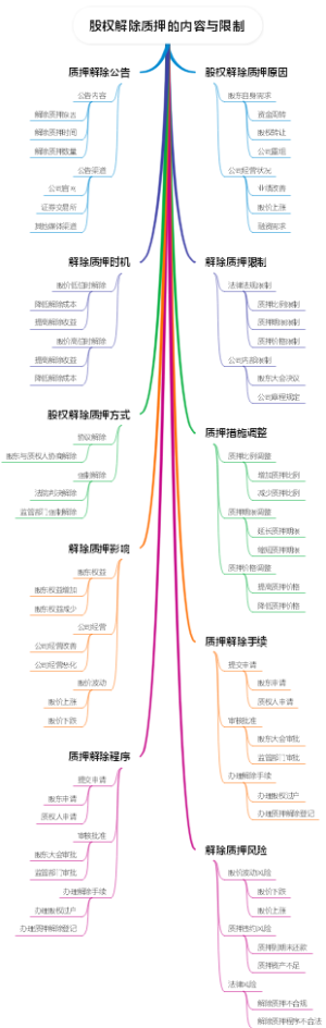 股权解除质押的内容与限制