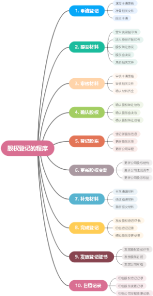 股权登记的程序