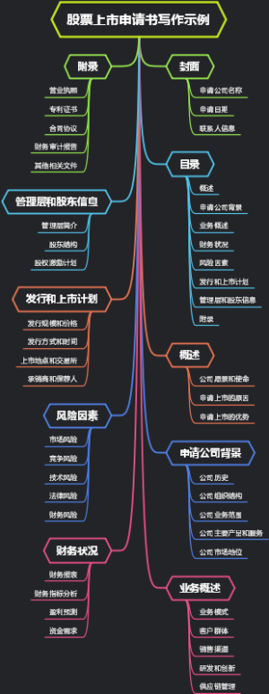 股票上市申请书写作示例