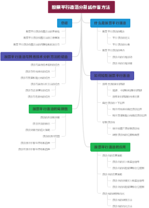股票平行通道分割线作图方法
