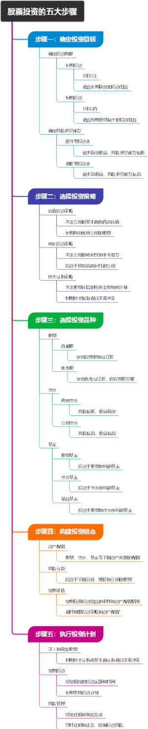 股票投资的五大步骤
