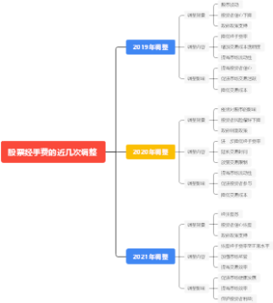 股票经手费的近几次调整