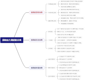 反向压力测试的分类