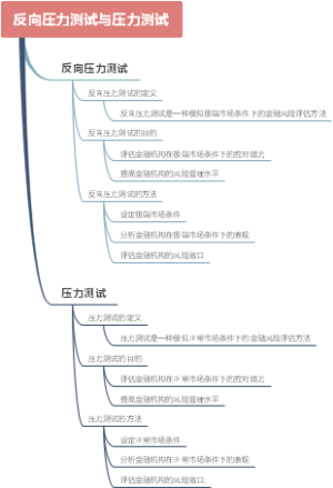 反向压力测试与压力测试