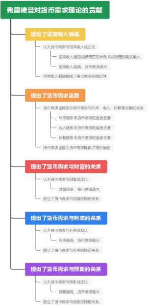 弗里德曼对货币需求理论的贡献