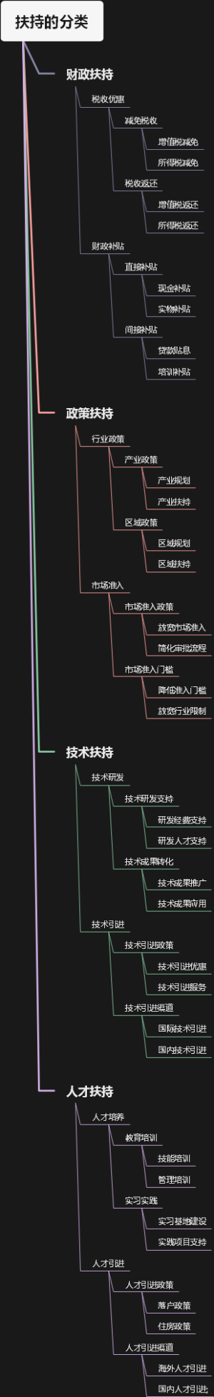 扶持的分类