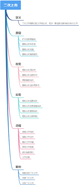 二次上市