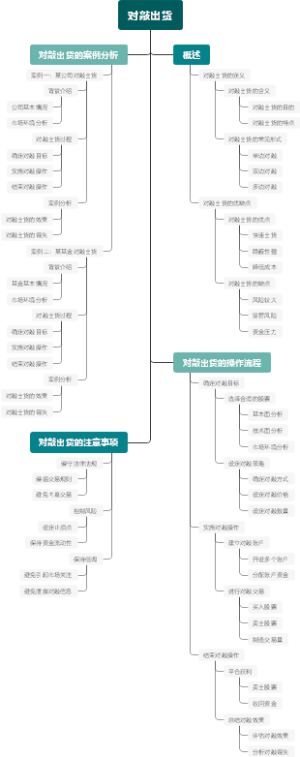 对敲出货