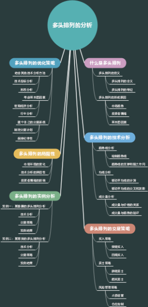 多头排列的分析